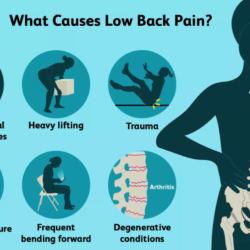 How can stiff and tight muscles result in back pain?